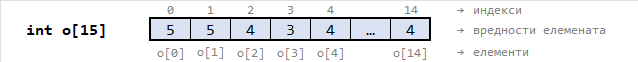 Низ од 15 елемената
