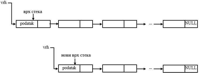 Брисање елемента са врха стека