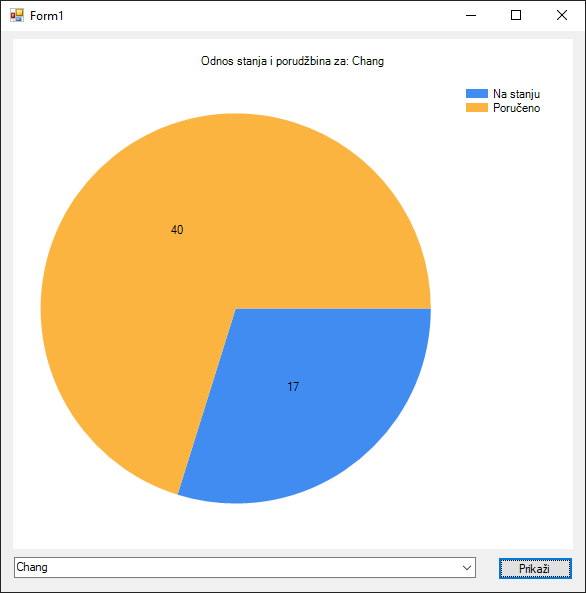 Пита графикон
