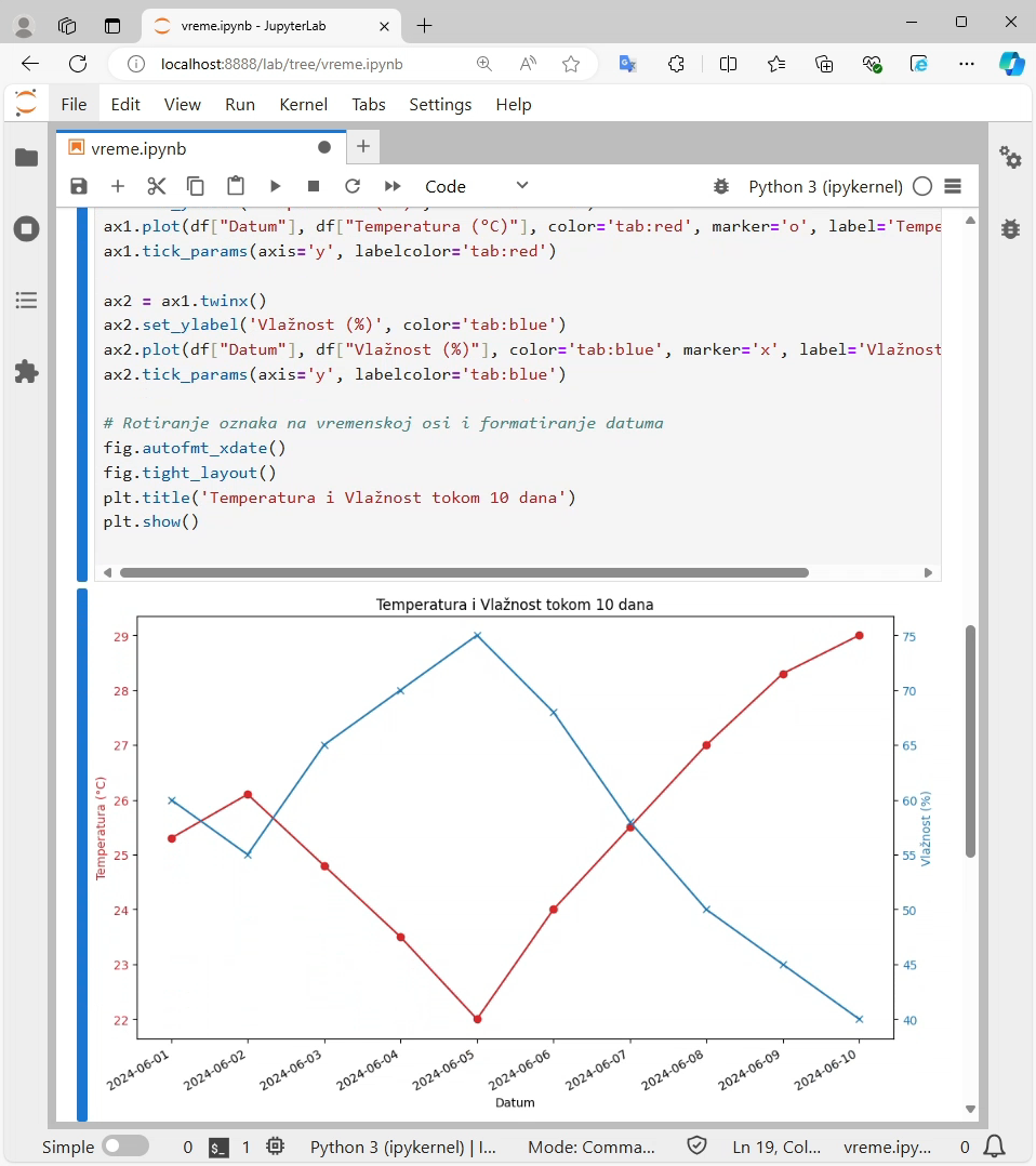 Drugi grafikon u Jupyter-u
