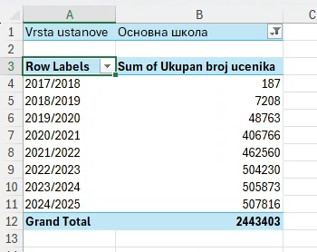 Pivot tabela sa dodatim filterom