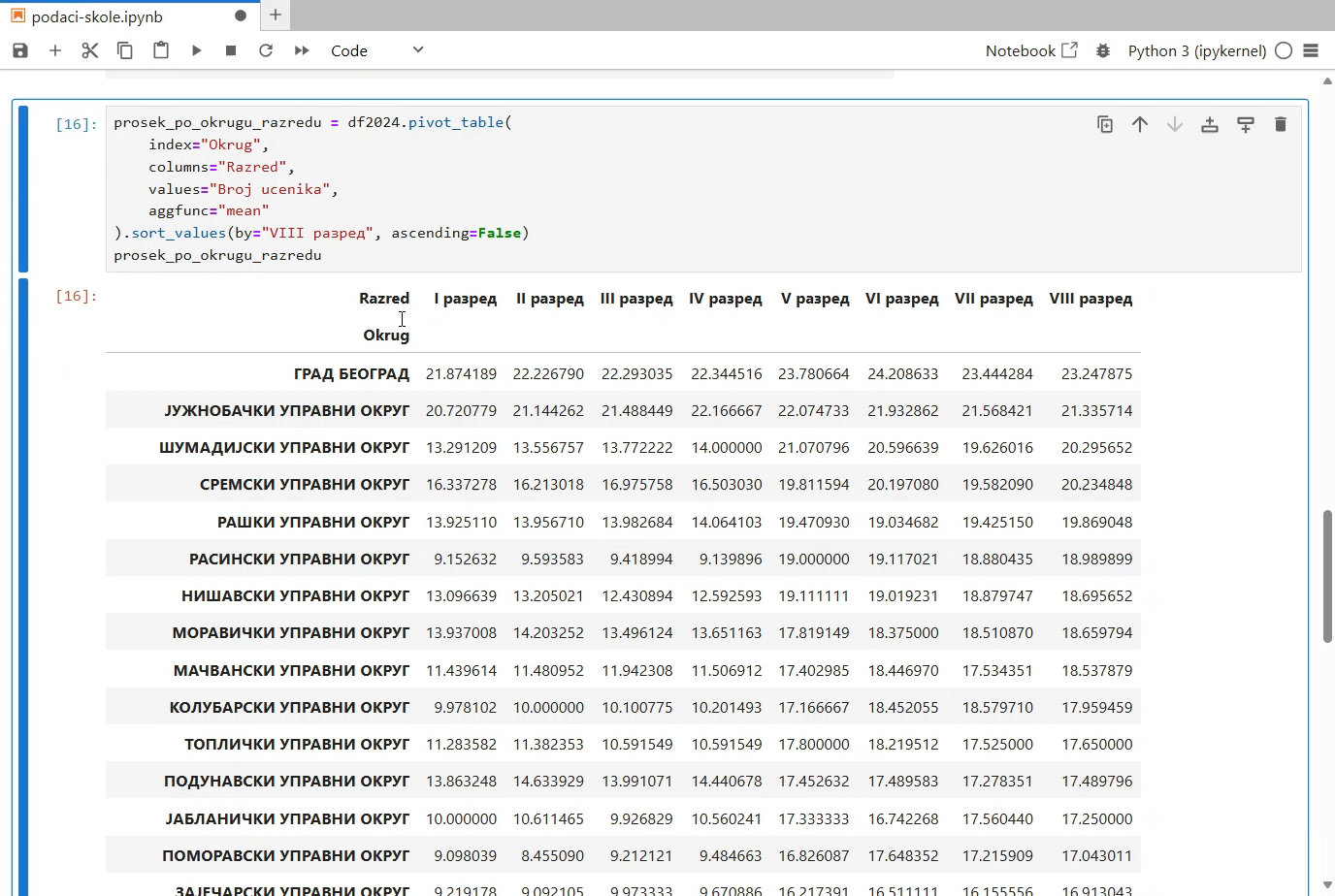 Pivot tabela u Jupyter svesci sa sortiranjem