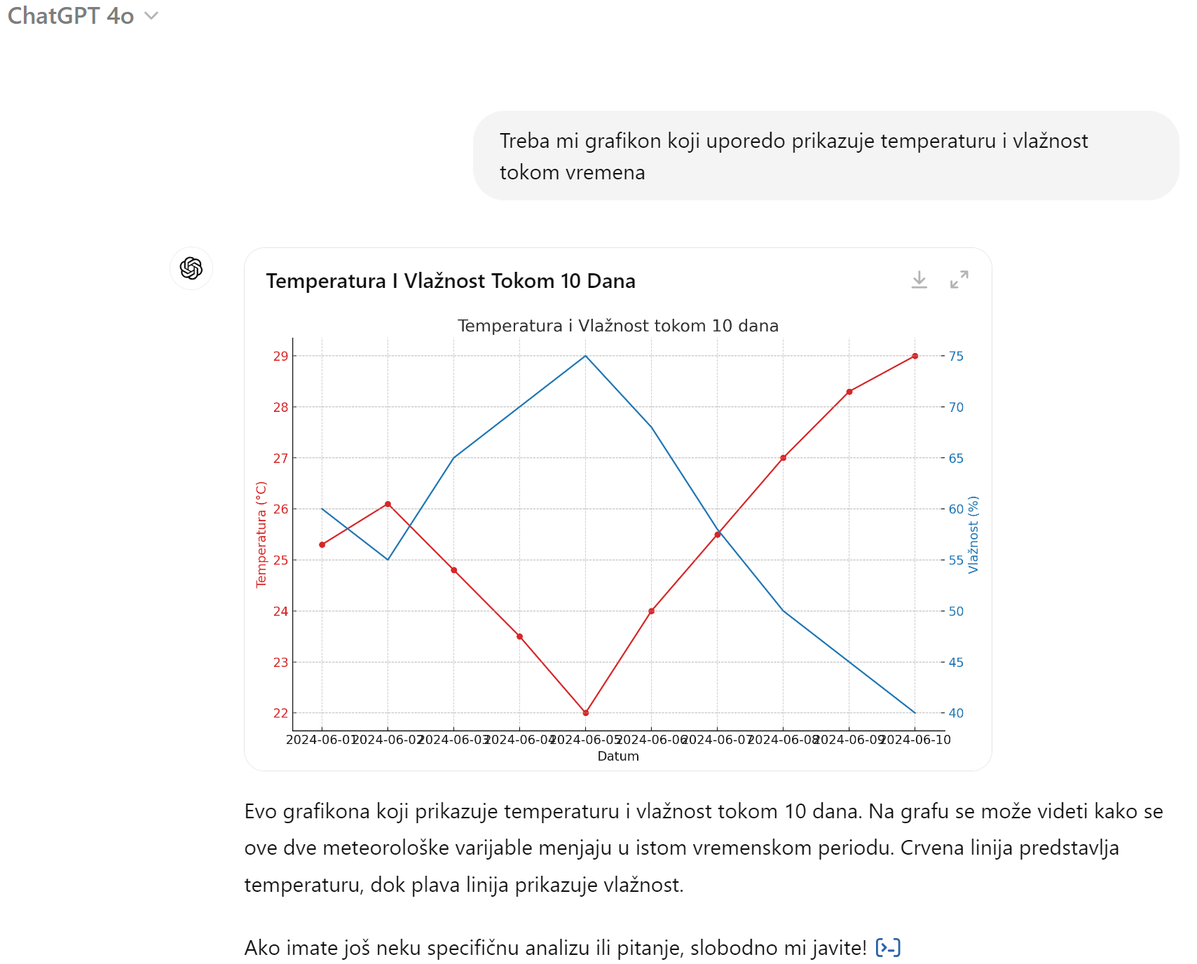 Grafikon temperature i vlažnosti