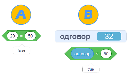 https://petljamediastorage.blob.core.windows.net/root/Media/Default/Kursevi/OnlineNastava/kurs-racunarstvo-peti/VrednostOperatora.png