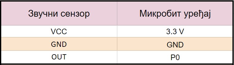 _images/3_Povezivanje_sa_senzorom_zvuka.jpg